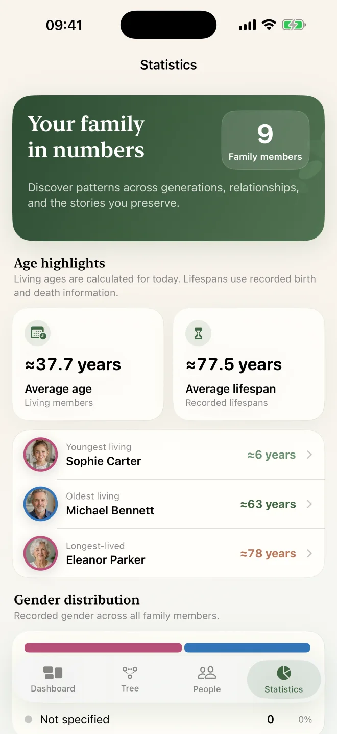 Family statistics showing age highlights and family patterns